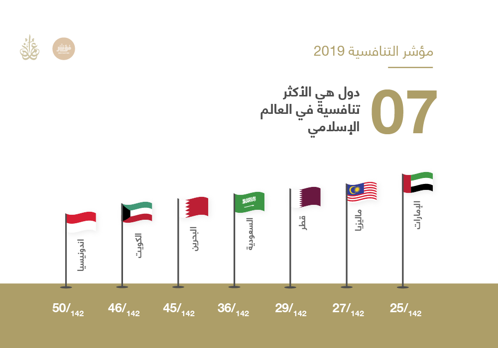 عمران سبع دول هي الأكثر تنافسية في العالم الإسلامي سنة 2019